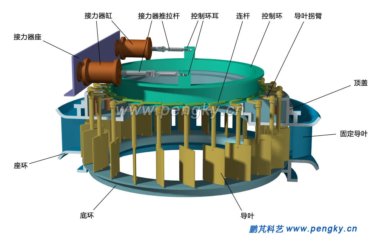 水轮机的导水机构组成图